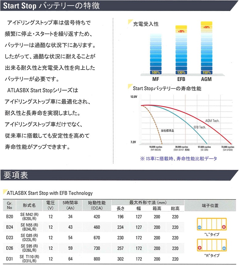 M-42 ( m42,55B20L ) バッテリー アイドリングストップ用 ※B19L、B20Lの部分が同じであれば適合します。 | バッテリー 販売のオリエンタル