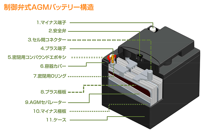 AGMバッテリーの構造説明図