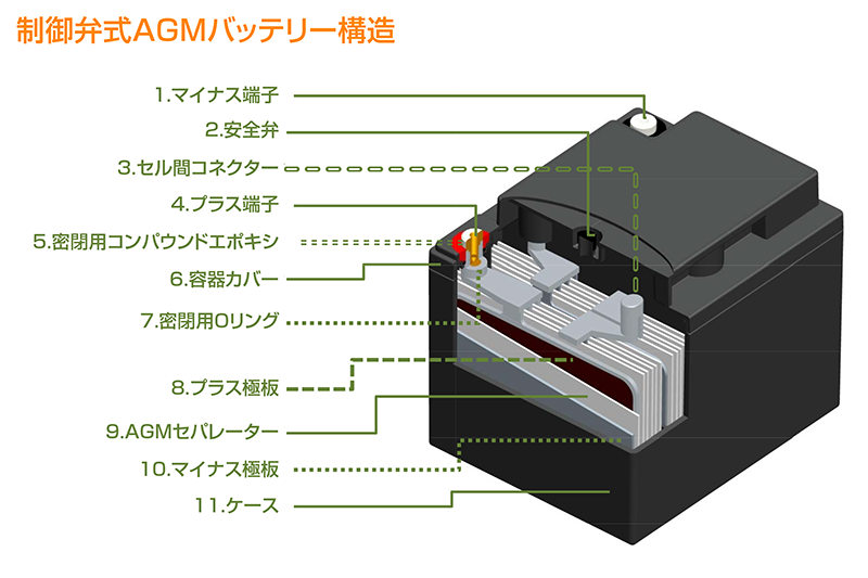 agm バッテリー 普通 の バッテリー