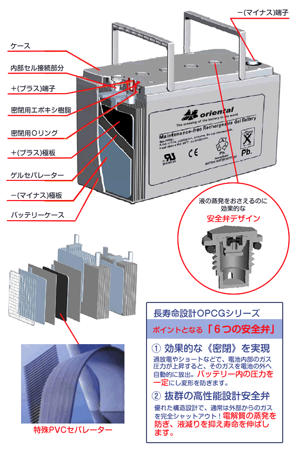 OPCG(ゲルバッテリー)の構造説明図