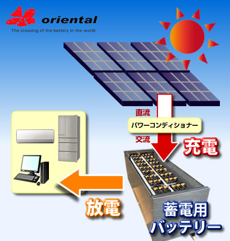 ソーラー蓄電用バッテリー説明図